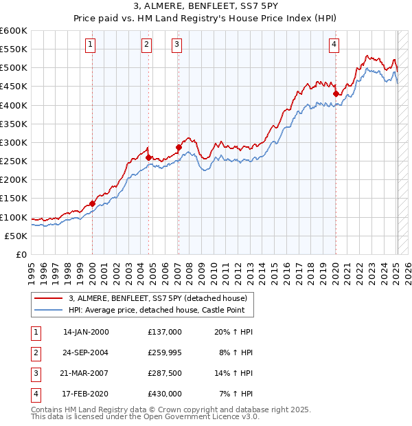 3, ALMERE, BENFLEET, SS7 5PY: Price paid vs HM Land Registry's House Price Index