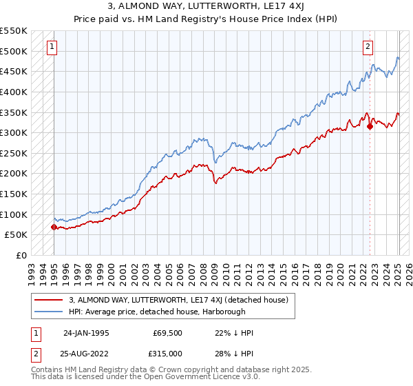 3, ALMOND WAY, LUTTERWORTH, LE17 4XJ: Price paid vs HM Land Registry's House Price Index