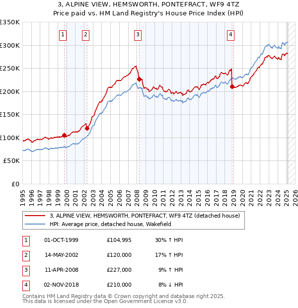 3, ALPINE VIEW, HEMSWORTH, PONTEFRACT, WF9 4TZ: Price paid vs HM Land Registry's House Price Index