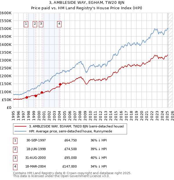 3, AMBLESIDE WAY, EGHAM, TW20 8JN: Price paid vs HM Land Registry's House Price Index