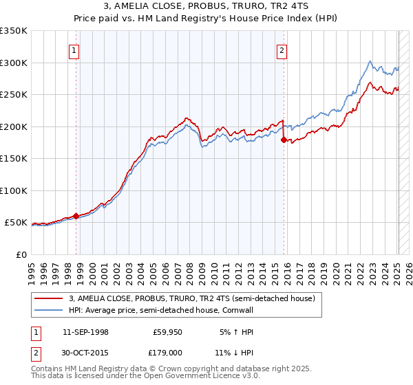 3, AMELIA CLOSE, PROBUS, TRURO, TR2 4TS: Price paid vs HM Land Registry's House Price Index