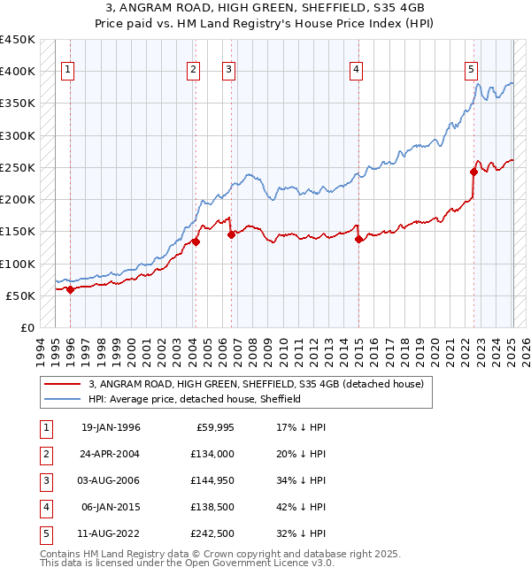 3, ANGRAM ROAD, HIGH GREEN, SHEFFIELD, S35 4GB: Price paid vs HM Land Registry's House Price Index