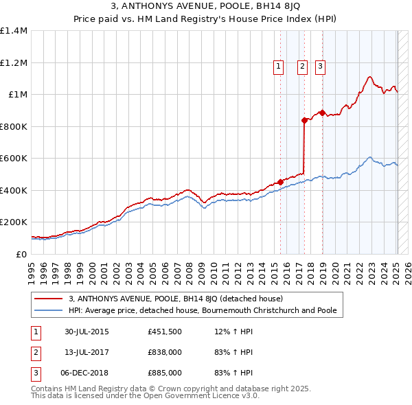 3, ANTHONYS AVENUE, POOLE, BH14 8JQ: Price paid vs HM Land Registry's House Price Index
