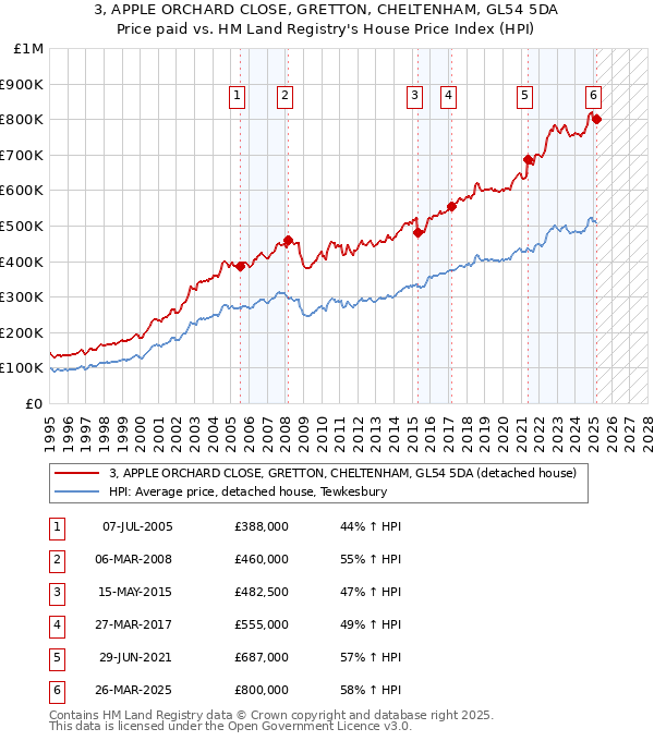 3, APPLE ORCHARD CLOSE, GRETTON, CHELTENHAM, GL54 5DA: Price paid vs HM Land Registry's House Price Index