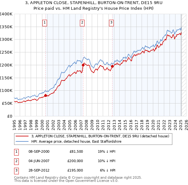 3, APPLETON CLOSE, STAPENHILL, BURTON-ON-TRENT, DE15 9RU: Price paid vs HM Land Registry's House Price Index