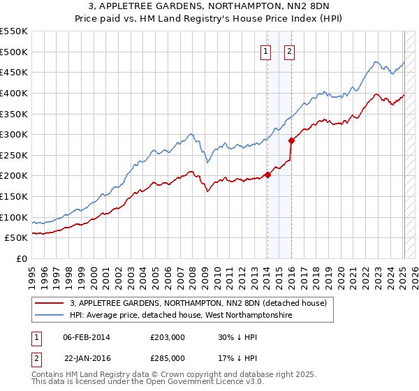 3, APPLETREE GARDENS, NORTHAMPTON, NN2 8DN: Price paid vs HM Land Registry's House Price Index