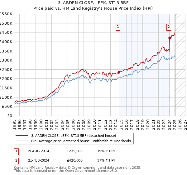 3, ARDEN CLOSE, LEEK, ST13 5BF: Price paid vs HM Land Registry's House Price Index