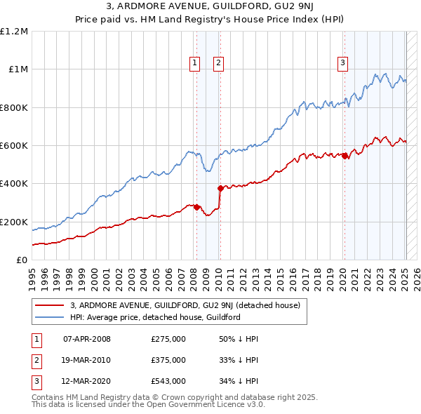 3, ARDMORE AVENUE, GUILDFORD, GU2 9NJ: Price paid vs HM Land Registry's House Price Index