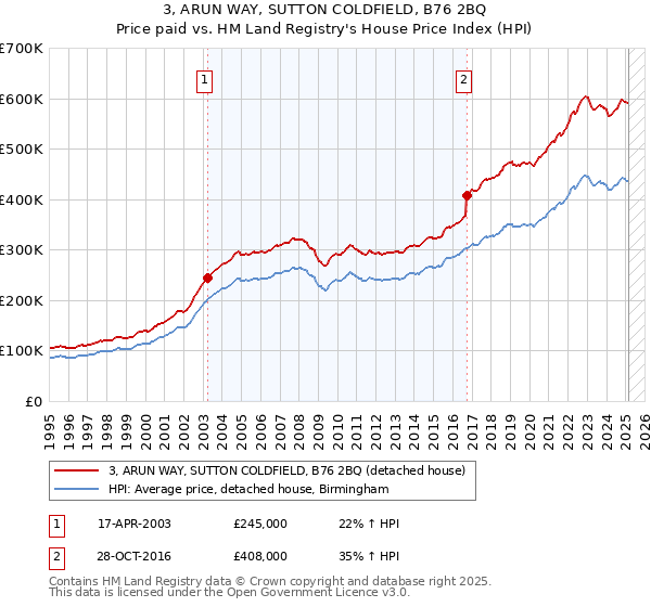 3, ARUN WAY, SUTTON COLDFIELD, B76 2BQ: Price paid vs HM Land Registry's House Price Index