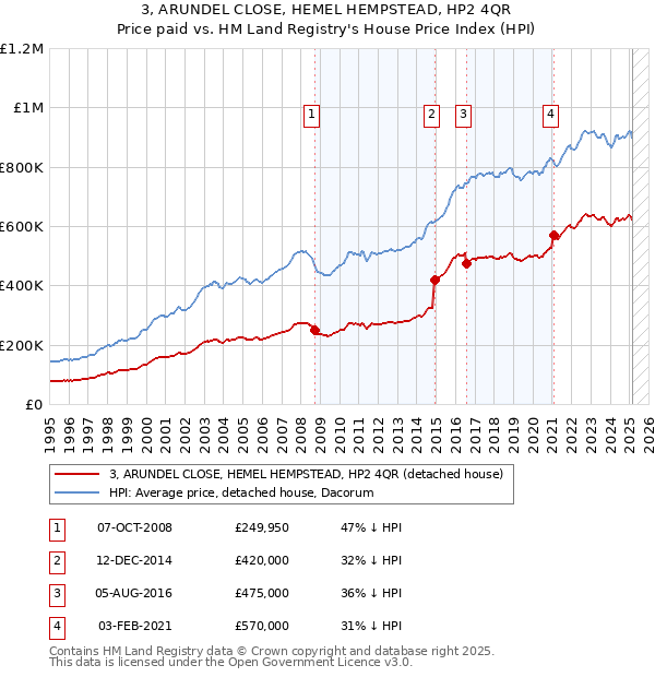3, ARUNDEL CLOSE, HEMEL HEMPSTEAD, HP2 4QR: Price paid vs HM Land Registry's House Price Index