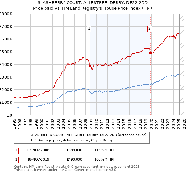 3, ASHBERRY COURT, ALLESTREE, DERBY, DE22 2DD: Price paid vs HM Land Registry's House Price Index