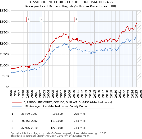 3, ASHBOURNE COURT, COXHOE, DURHAM, DH6 4SS: Price paid vs HM Land Registry's House Price Index