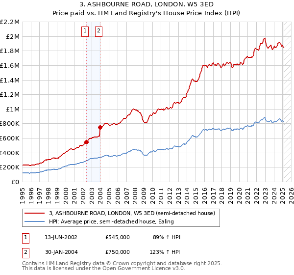 3, ASHBOURNE ROAD, LONDON, W5 3ED: Price paid vs HM Land Registry's House Price Index