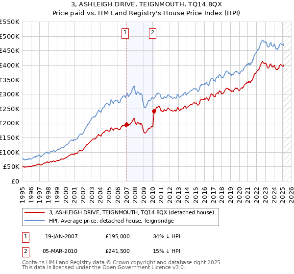3, ASHLEIGH DRIVE, TEIGNMOUTH, TQ14 8QX: Price paid vs HM Land Registry's House Price Index
