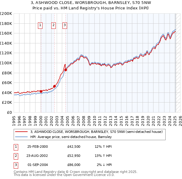 3, ASHWOOD CLOSE, WORSBROUGH, BARNSLEY, S70 5NW: Price paid vs HM Land Registry's House Price Index