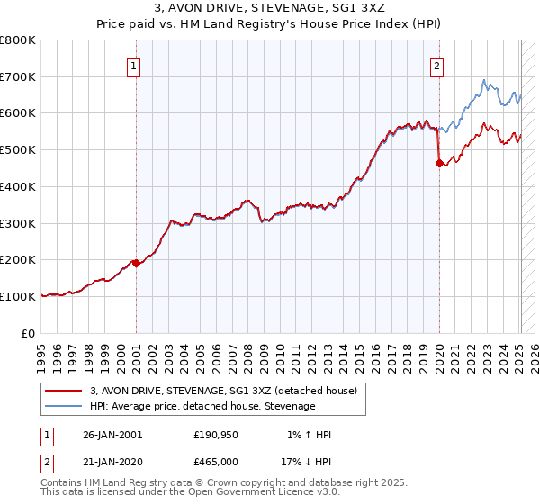 3, AVON DRIVE, STEVENAGE, SG1 3XZ: Price paid vs HM Land Registry's House Price Index