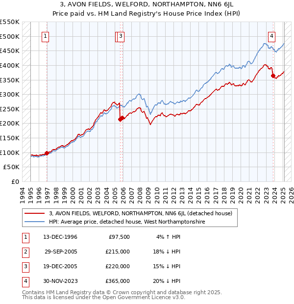 3, AVON FIELDS, WELFORD, NORTHAMPTON, NN6 6JL: Price paid vs HM Land Registry's House Price Index