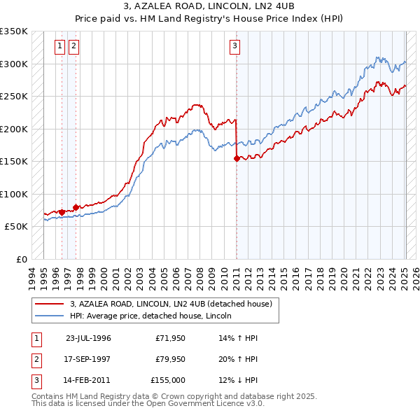 3, AZALEA ROAD, LINCOLN, LN2 4UB: Price paid vs HM Land Registry's House Price Index