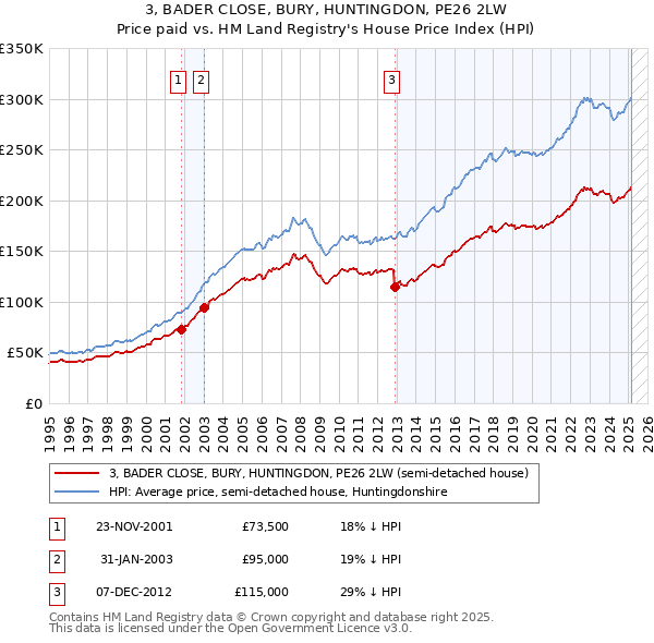 3, BADER CLOSE, BURY, HUNTINGDON, PE26 2LW: Price paid vs HM Land Registry's House Price Index