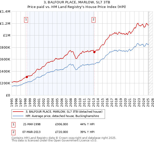 3, BALFOUR PLACE, MARLOW, SL7 3TB: Price paid vs HM Land Registry's House Price Index