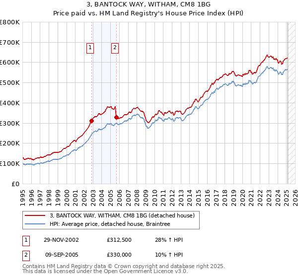 3, BANTOCK WAY, WITHAM, CM8 1BG: Price paid vs HM Land Registry's House Price Index