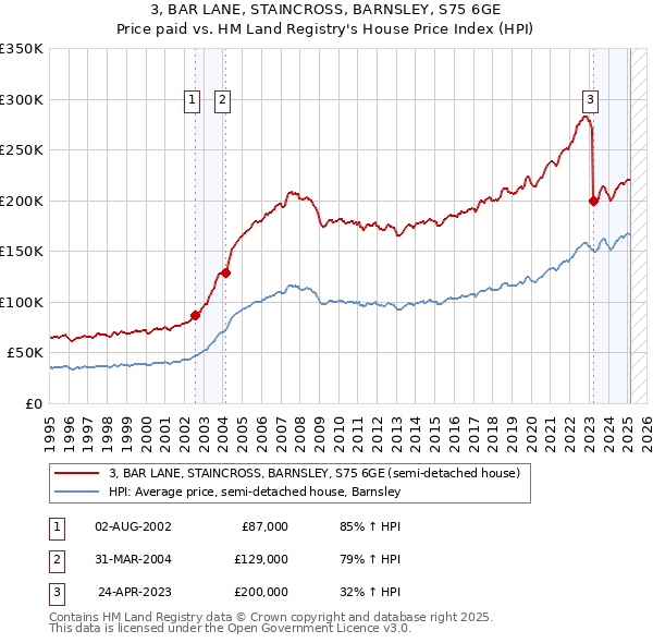 3, BAR LANE, STAINCROSS, BARNSLEY, S75 6GE: Price paid vs HM Land Registry's House Price Index