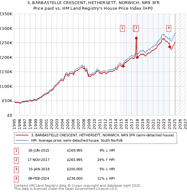 3, BARBASTELLE CRESCENT, HETHERSETT, NORWICH, NR9 3FR: Price paid vs HM Land Registry's House Price Index