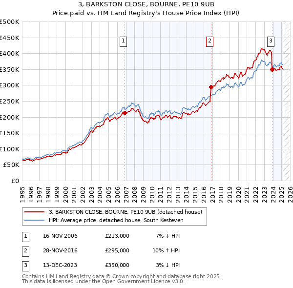 3, BARKSTON CLOSE, BOURNE, PE10 9UB: Price paid vs HM Land Registry's House Price Index