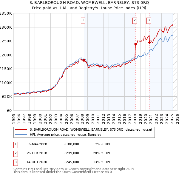 3, BARLBOROUGH ROAD, WOMBWELL, BARNSLEY, S73 0RQ: Price paid vs HM Land Registry's House Price Index