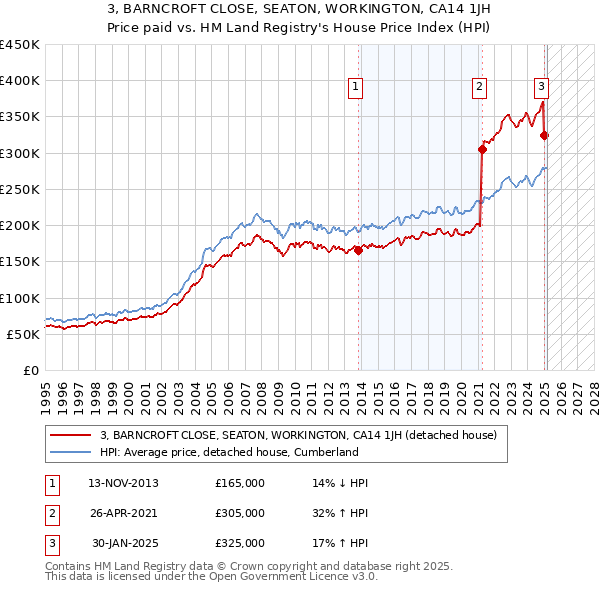 3, BARNCROFT CLOSE, SEATON, WORKINGTON, CA14 1JH: Price paid vs HM Land Registry's House Price Index