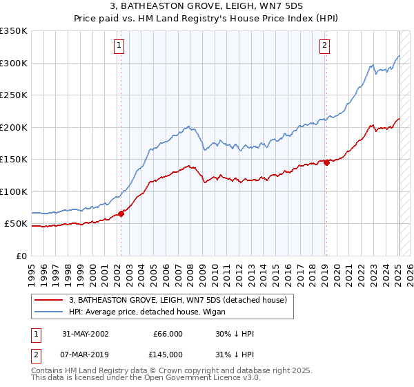 3, BATHEASTON GROVE, LEIGH, WN7 5DS: Price paid vs HM Land Registry's House Price Index