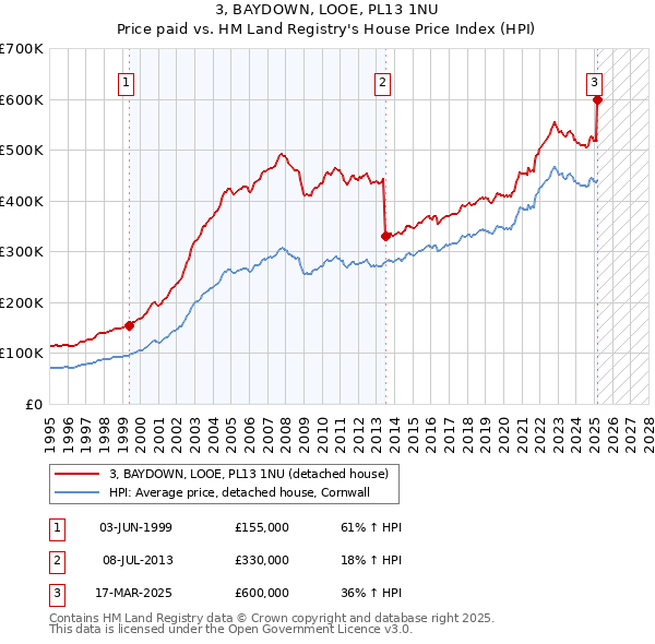 3, BAYDOWN, LOOE, PL13 1NU: Price paid vs HM Land Registry's House Price Index