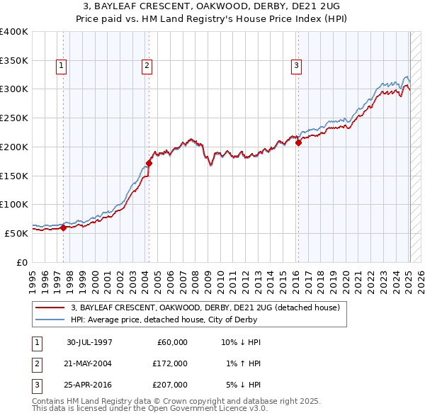 3, BAYLEAF CRESCENT, OAKWOOD, DERBY, DE21 2UG: Price paid vs HM Land Registry's House Price Index