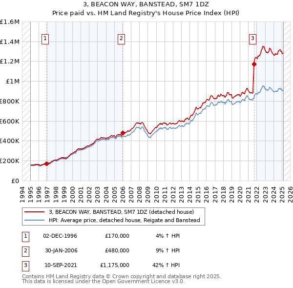 3, BEACON WAY, BANSTEAD, SM7 1DZ: Price paid vs HM Land Registry's House Price Index
