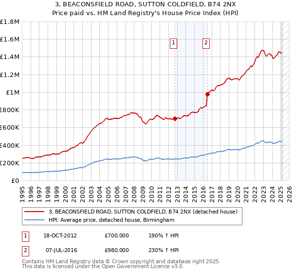 3, BEACONSFIELD ROAD, SUTTON COLDFIELD, B74 2NX: Price paid vs HM Land Registry's House Price Index