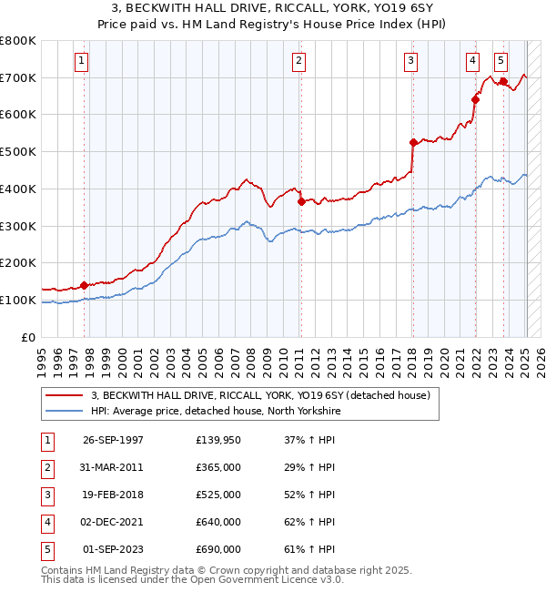 3, BECKWITH HALL DRIVE, RICCALL, YORK, YO19 6SY: Price paid vs HM Land Registry's House Price Index
