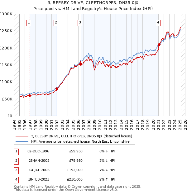 3, BEESBY DRIVE, CLEETHORPES, DN35 0JX: Price paid vs HM Land Registry's House Price Index