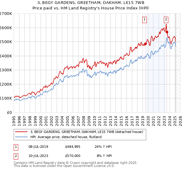 3, BEGY GARDENS, GREETHAM, OAKHAM, LE15 7WB: Price paid vs HM Land Registry's House Price Index