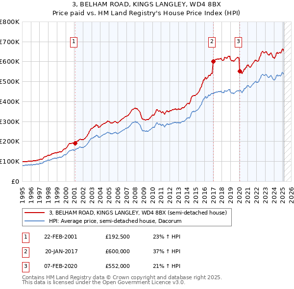 3, BELHAM ROAD, KINGS LANGLEY, WD4 8BX: Price paid vs HM Land Registry's House Price Index