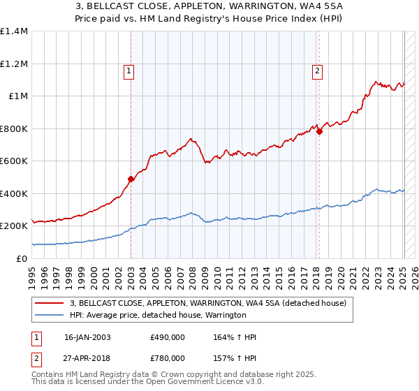 3, BELLCAST CLOSE, APPLETON, WARRINGTON, WA4 5SA: Price paid vs HM Land Registry's House Price Index