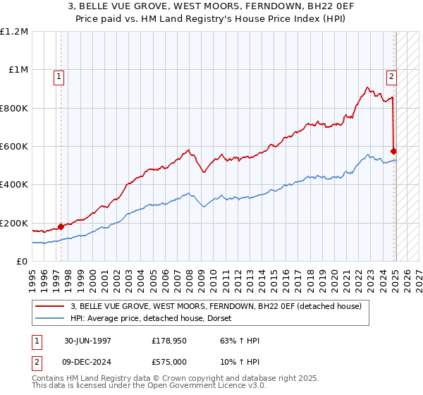 3, BELLE VUE GROVE, WEST MOORS, FERNDOWN, BH22 0EF: Price paid vs HM Land Registry's House Price Index