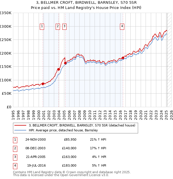 3, BELLMER CROFT, BIRDWELL, BARNSLEY, S70 5SR: Price paid vs HM Land Registry's House Price Index