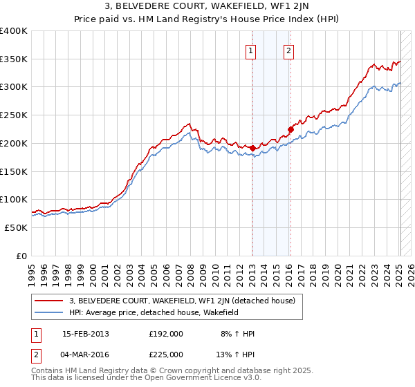 3, BELVEDERE COURT, WAKEFIELD, WF1 2JN: Price paid vs HM Land Registry's House Price Index