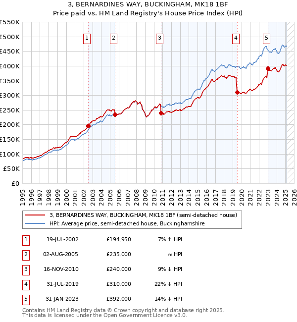 3, BERNARDINES WAY, BUCKINGHAM, MK18 1BF: Price paid vs HM Land Registry's House Price Index