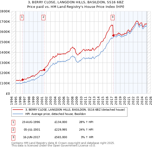 3, BERRY CLOSE, LANGDON HILLS, BASILDON, SS16 6BZ: Price paid vs HM Land Registry's House Price Index