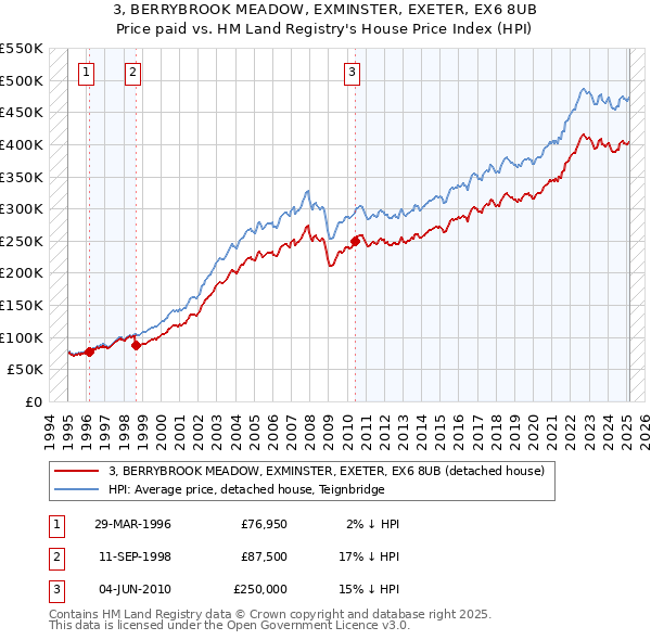 3, BERRYBROOK MEADOW, EXMINSTER, EXETER, EX6 8UB: Price paid vs HM Land Registry's House Price Index