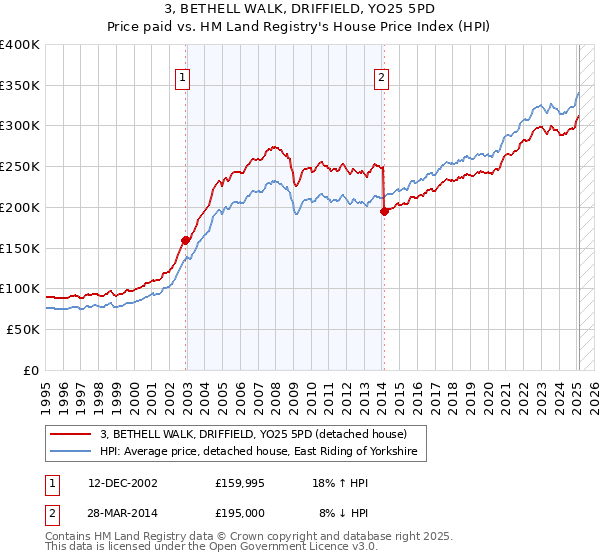 3, BETHELL WALK, DRIFFIELD, YO25 5PD: Price paid vs HM Land Registry's House Price Index
