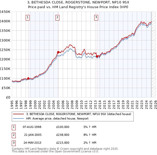 3, BETHESDA CLOSE, ROGERSTONE, NEWPORT, NP10 9SX: Price paid vs HM Land Registry's House Price Index