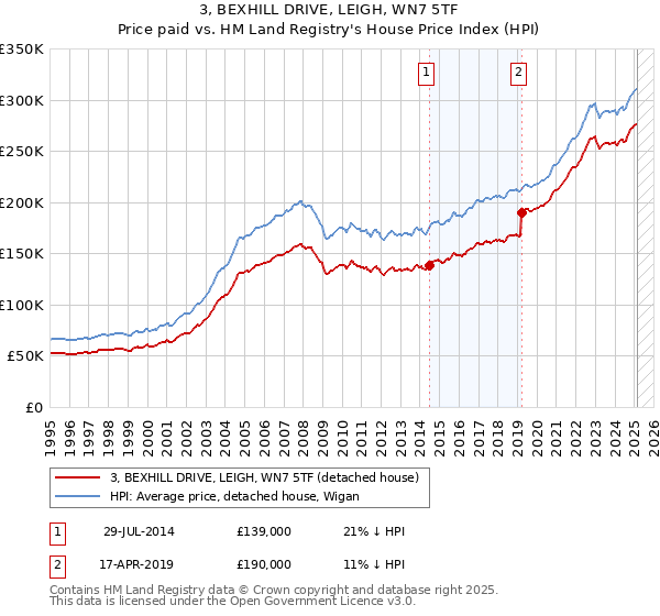 3, BEXHILL DRIVE, LEIGH, WN7 5TF: Price paid vs HM Land Registry's House Price Index