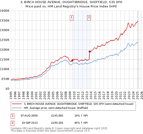3, BIRCH HOUSE AVENUE, OUGHTIBRIDGE, SHEFFIELD, S35 0FH: Price paid vs HM Land Registry's House Price Index